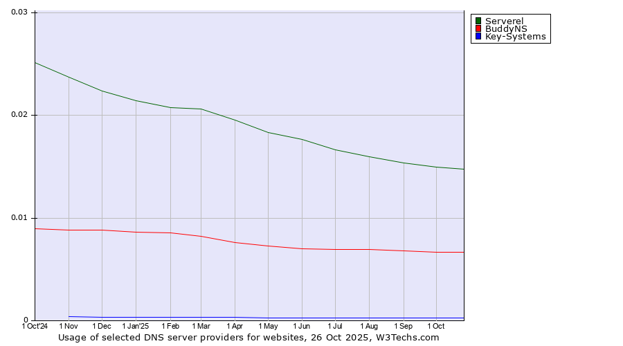 Historical trends in the usage of Serverel vs. BuddyNS vs. Key-Systems