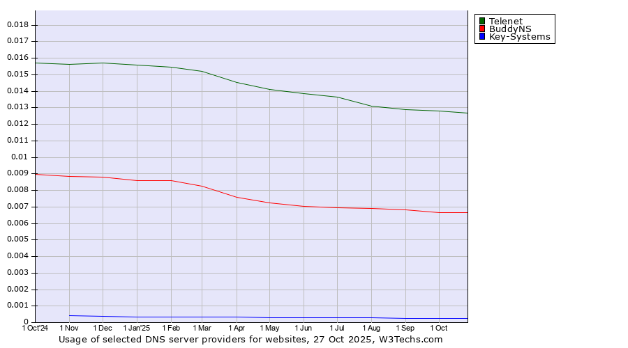 Historical trends in the usage of Telenet vs. BuddyNS vs. Key-Systems