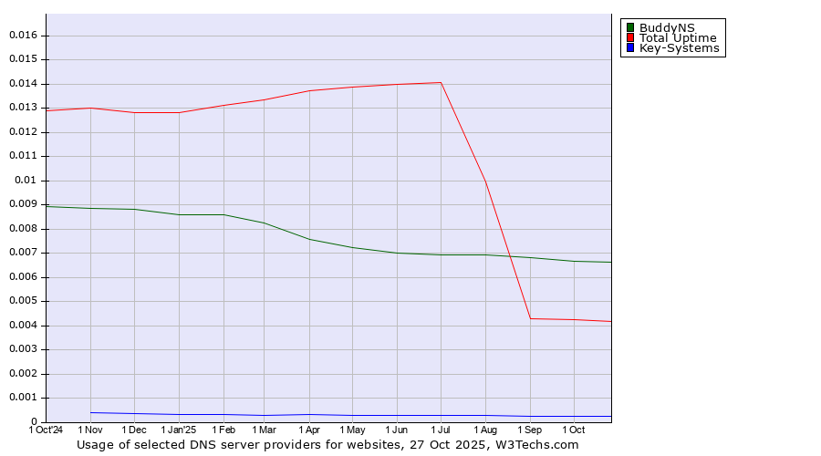 Historical trends in the usage of BuddyNS vs. Total Uptime vs. Key-Systems