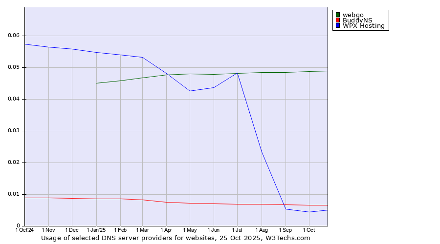Historical trends in the usage of webgo vs. BuddyNS vs. WPX Hosting