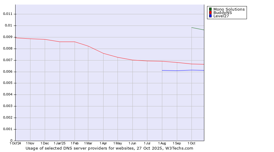 Historical trends in the usage of Mono Solutions vs. BuddyNS vs. Level27