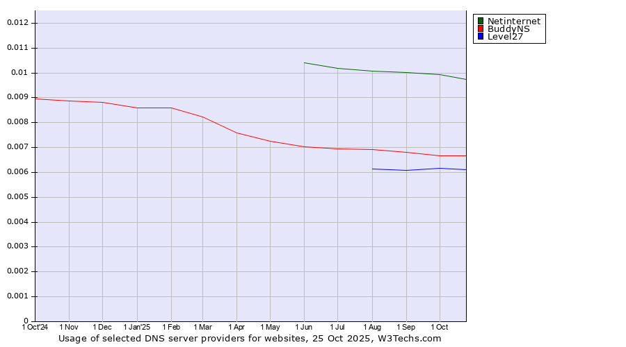 Historical trends in the usage of Netinternet vs. BuddyNS vs. Level27