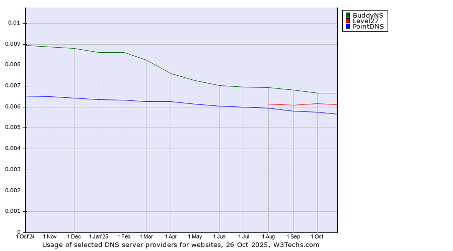 Historical trends in the usage of BuddyNS vs. Level27 vs. PointDNS