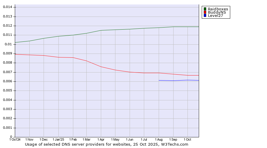 Historical trends in the usage of Raidboxes vs. BuddyNS vs. Level27