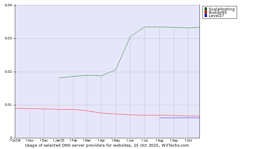 Historical trends in the usage of ScalaHosting vs. BuddyNS vs. Level27