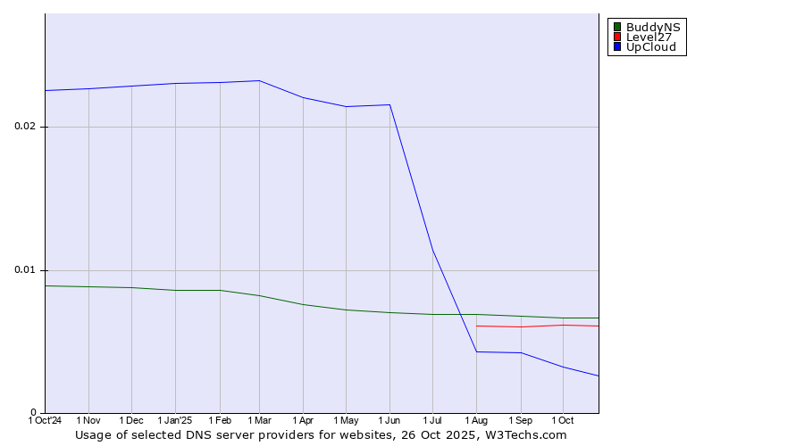 Historical trends in the usage of BuddyNS vs. Level27 vs. UpCloud