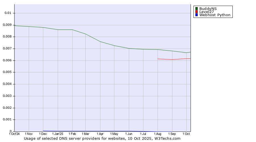 Historical trends in the usage of BuddyNS vs. Level27 vs. Webhost Python