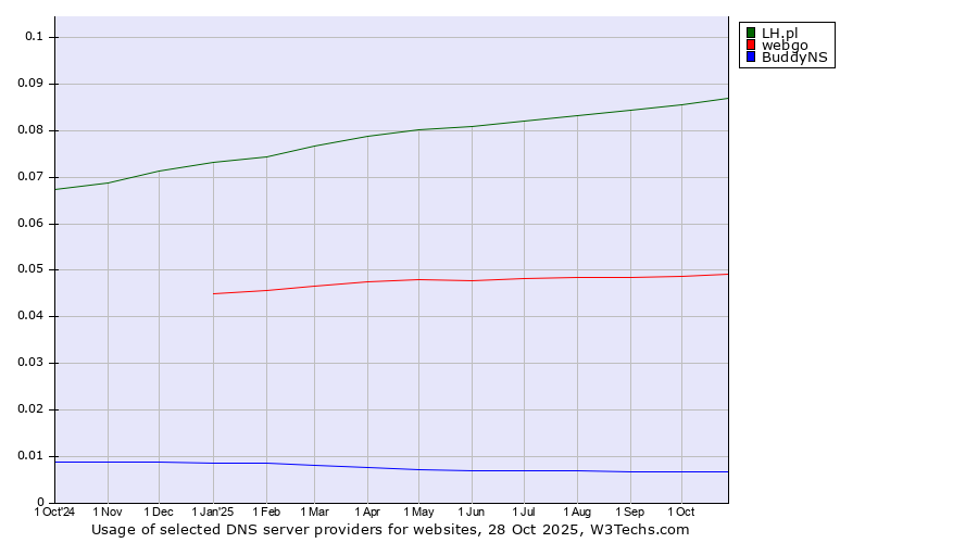 Historical trends in the usage of LH.pl vs. webgo vs. BuddyNS
