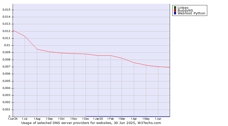 Historical trends in the usage of Linkeo vs. BuddyNS vs. Webhost Python