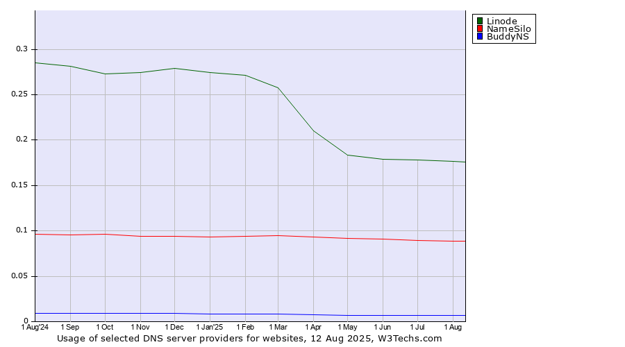 Historical trends in the usage of Linode vs. NameSilo vs. BuddyNS