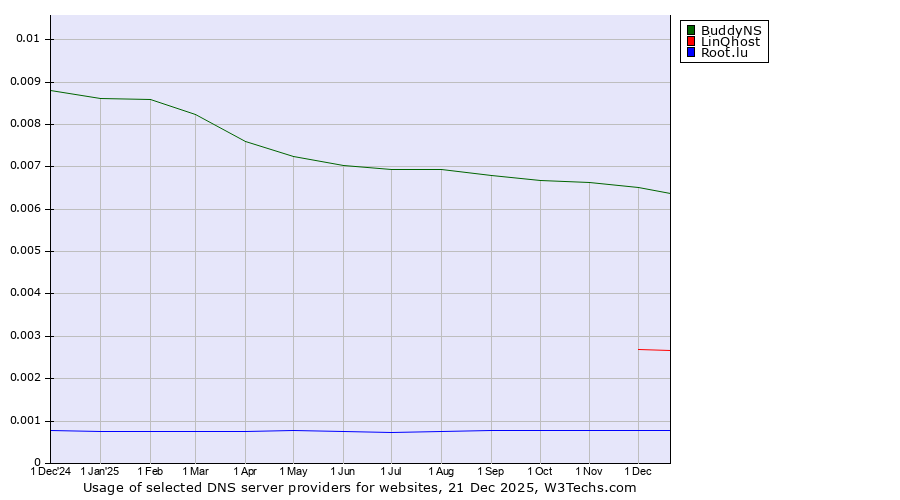 Historical trends in the usage of BuddyNS vs. LinQhost vs. Root.lu