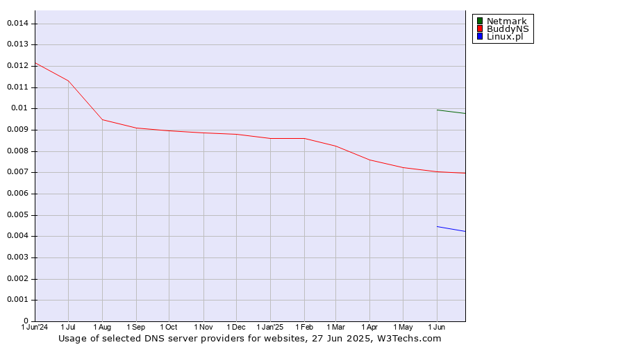 Historical trends in the usage of Netmark vs. BuddyNS vs. Linux.pl