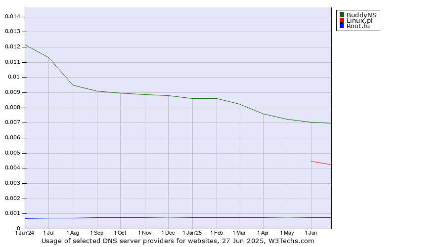 Historical trends in the usage of BuddyNS vs. Linux.pl vs. Root.lu