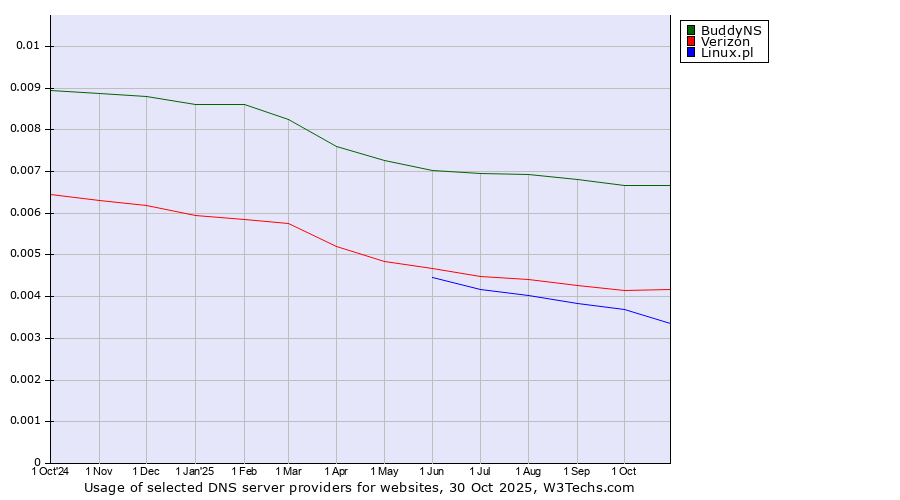 Historical trends in the usage of BuddyNS vs. Verizon vs. Linux.pl