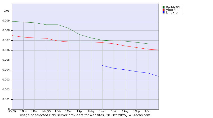 Historical trends in the usage of BuddyNS vs. Viettel vs. Linux.pl
