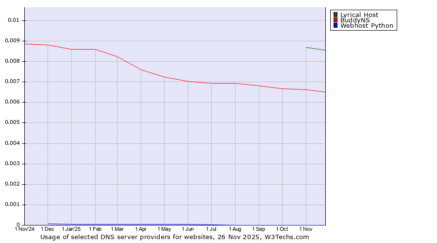 Historical trends in the usage of Lyrical Host vs. BuddyNS vs. Webhost Python