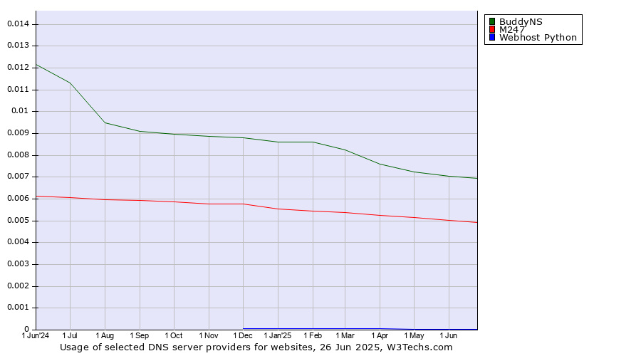 Historical trends in the usage of BuddyNS vs. M247 vs. Webhost Python
