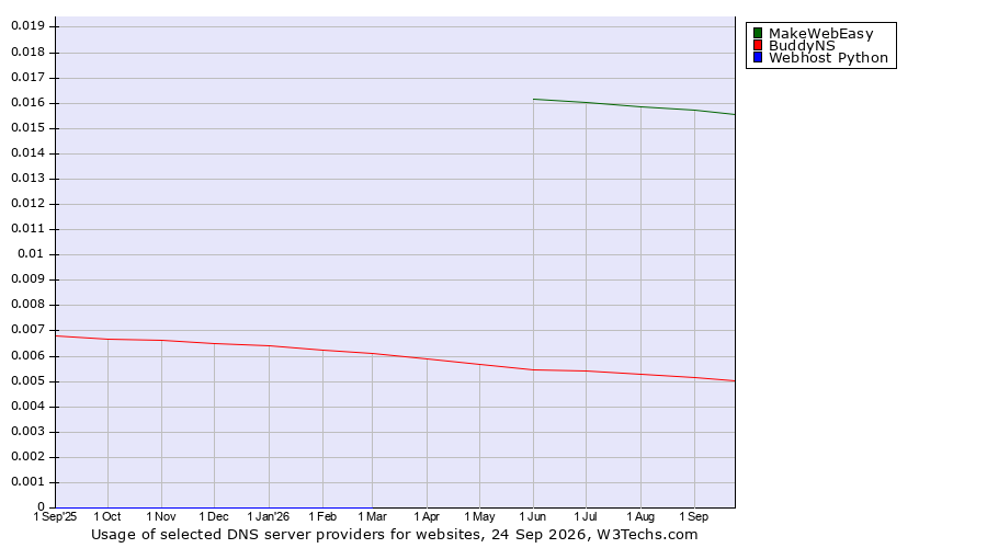 Historical trends in the usage of MakeWebEasy vs. BuddyNS vs. Webhost Python