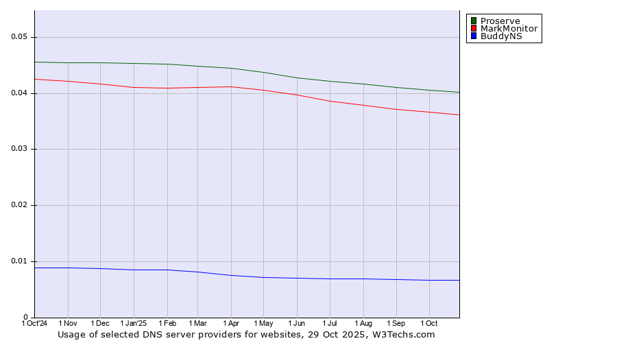 Historical trends in the usage of Proserve vs. MarkMonitor vs. BuddyNS