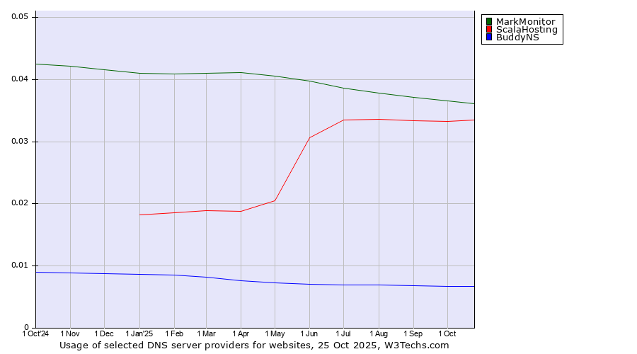 Historical trends in the usage of MarkMonitor vs. ScalaHosting vs. BuddyNS
