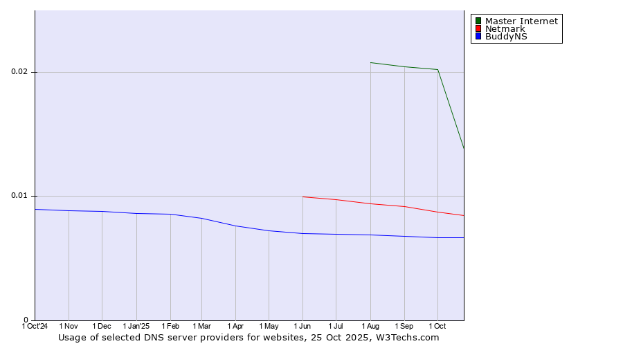 Historical trends in the usage of Master Internet vs. Netmark vs. BuddyNS