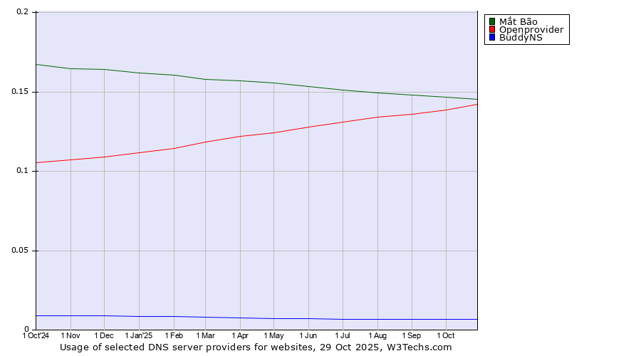 Historical trends in the usage of Mắt Bão vs. Openprovider vs. BuddyNS