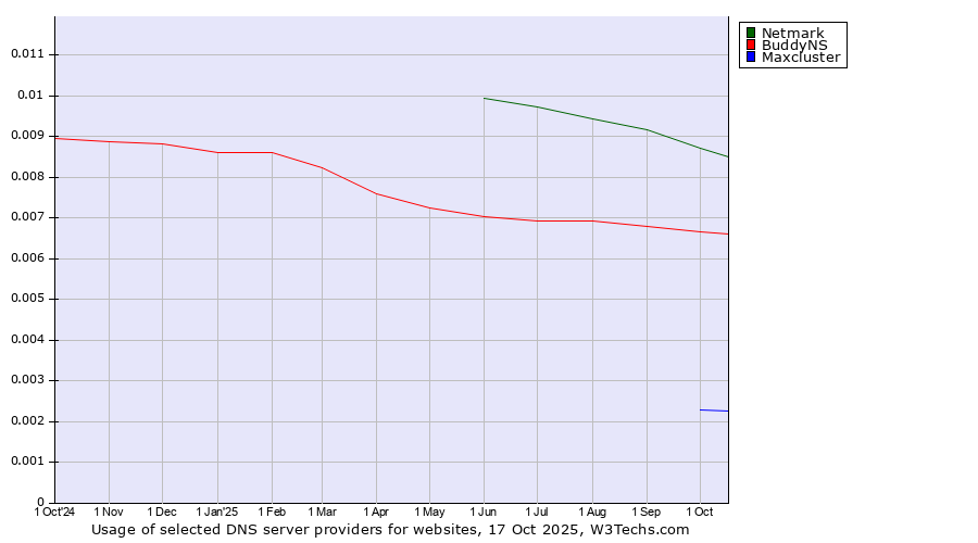 Historical trends in the usage of Netmark vs. BuddyNS vs. Maxcluster