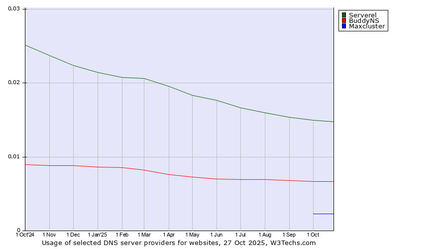 Historical trends in the usage of Serverel vs. BuddyNS vs. Maxcluster