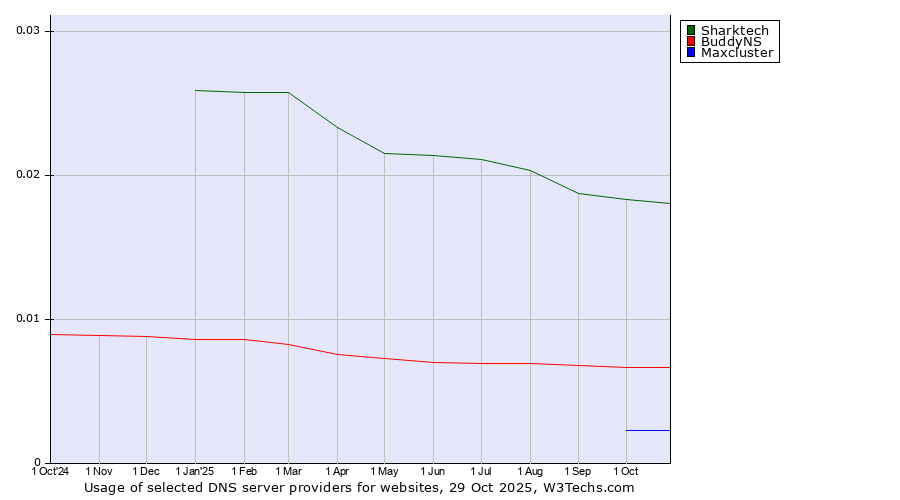 Historical trends in the usage of Sharktech vs. BuddyNS vs. Maxcluster