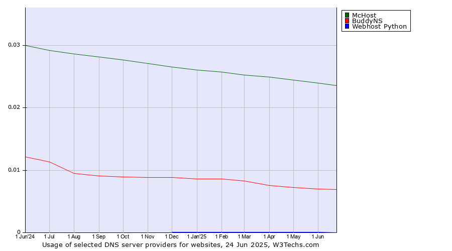 Historical trends in the usage of McHost vs. BuddyNS vs. Webhost Python