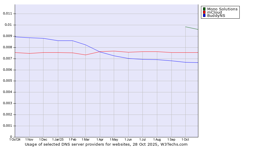 Historical trends in the usage of Mono Solutions vs. mCloud vs. BuddyNS