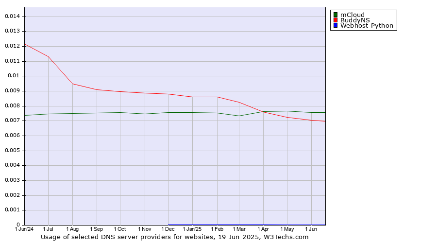 Historical trends in the usage of mCloud vs. BuddyNS vs. Webhost Python