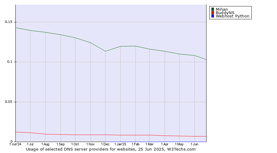 Historical trends in the usage of Mihan vs. BuddyNS vs. Webhost Python
