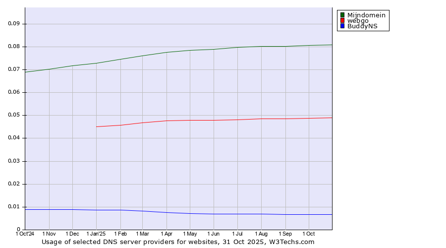 Historical trends in the usage of Mijndomein vs. webgo vs. BuddyNS