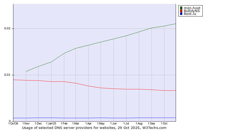 Historical trends in the usage of mijn.host vs. BuddyNS vs. Root.lu
