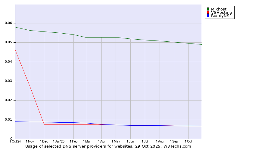 Historical trends in the usage of Mixhost vs. VSHosting vs. BuddyNS