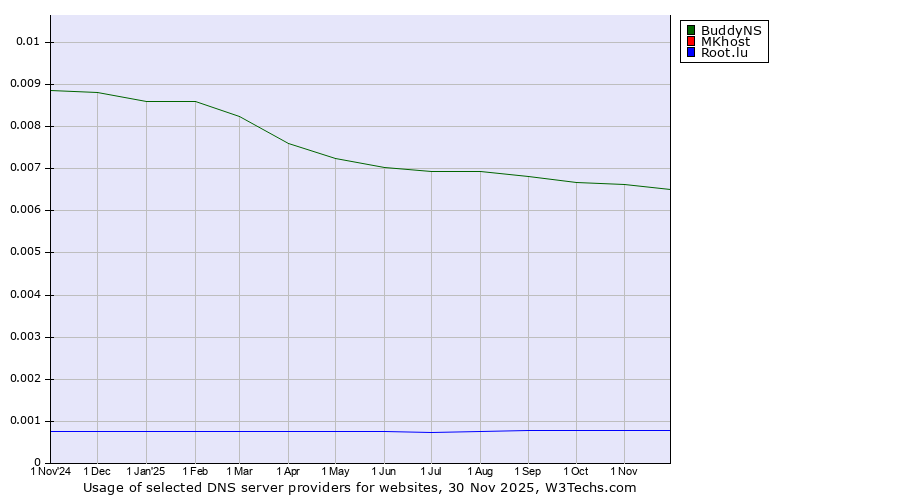 Historical trends in the usage of BuddyNS vs. MKhost vs. Root.lu