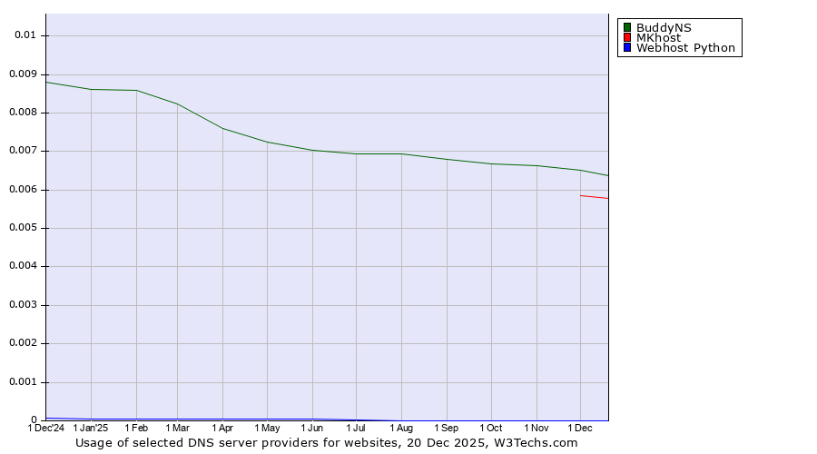 Historical trends in the usage of BuddyNS vs. MKhost vs. Webhost Python