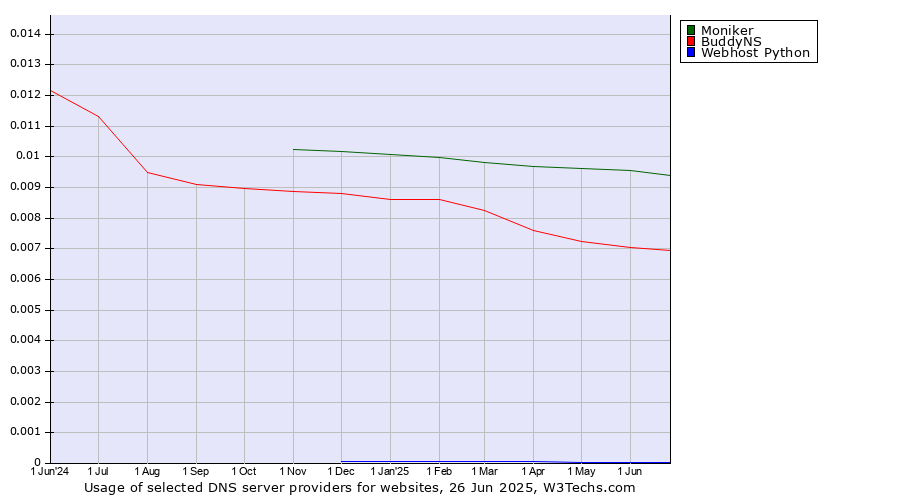 Historical trends in the usage of Moniker vs. BuddyNS vs. Webhost Python
