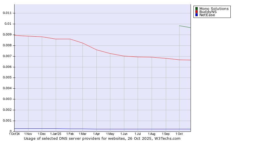 Historical trends in the usage of Mono Solutions vs. BuddyNS vs. NetEase