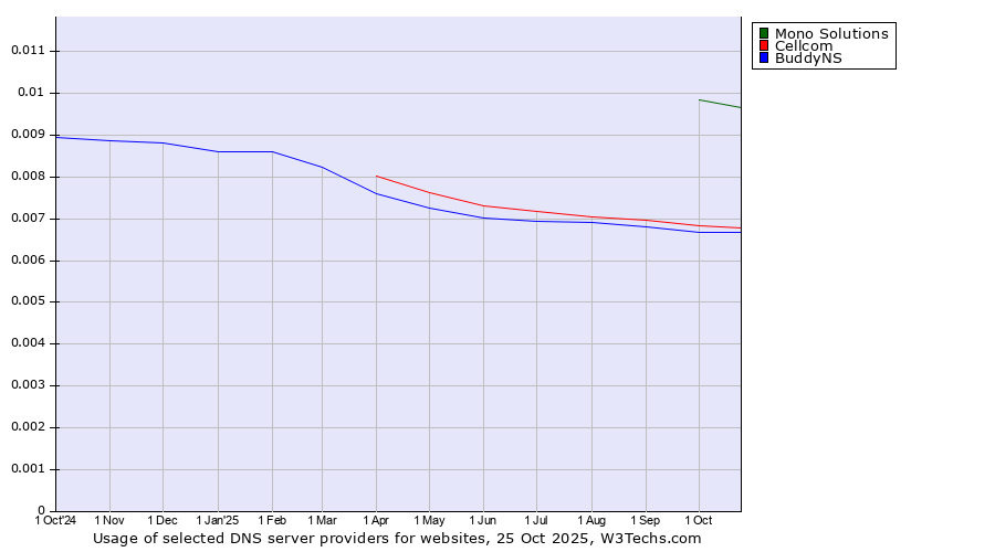 Historical trends in the usage of Mono Solutions vs. Cellcom vs. BuddyNS