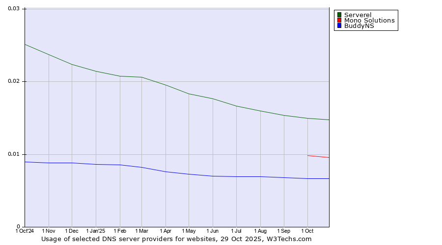 Historical trends in the usage of Serverel vs. Mono Solutions vs. BuddyNS