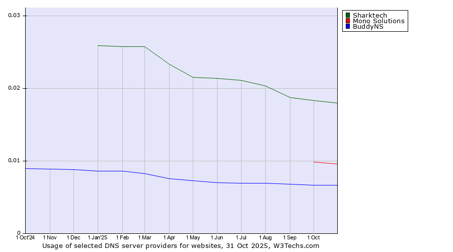 Historical trends in the usage of Sharktech vs. Mono Solutions vs. BuddyNS