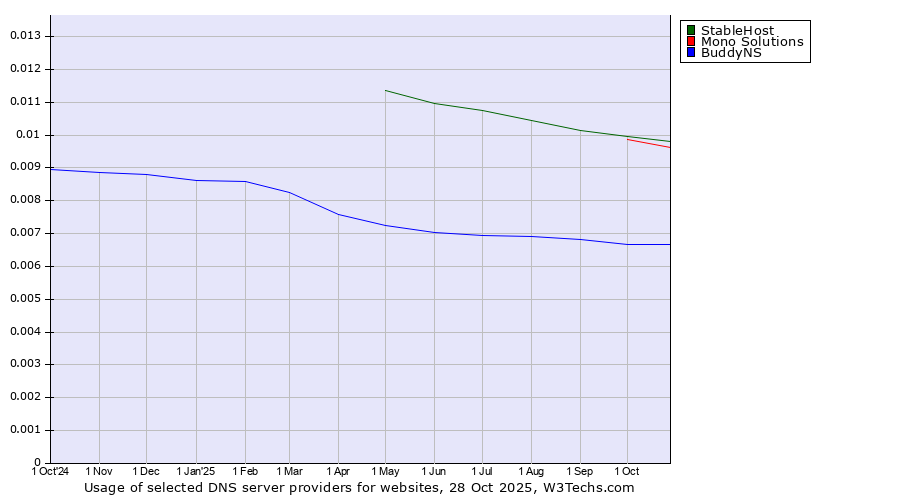 Historical trends in the usage of StableHost vs. Mono Solutions vs. BuddyNS