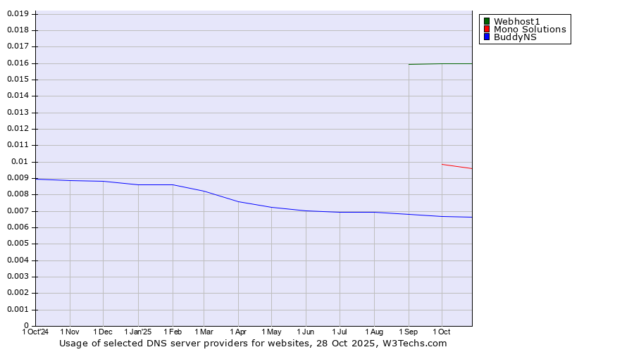 Historical trends in the usage of Webhost1 vs. Mono Solutions vs. BuddyNS