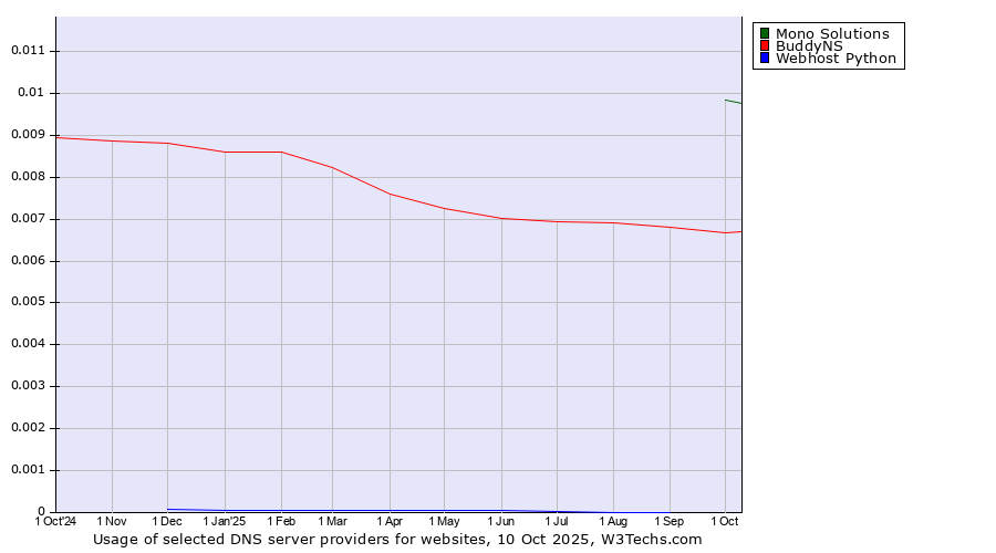 Historical trends in the usage of Mono Solutions vs. BuddyNS vs. Webhost Python