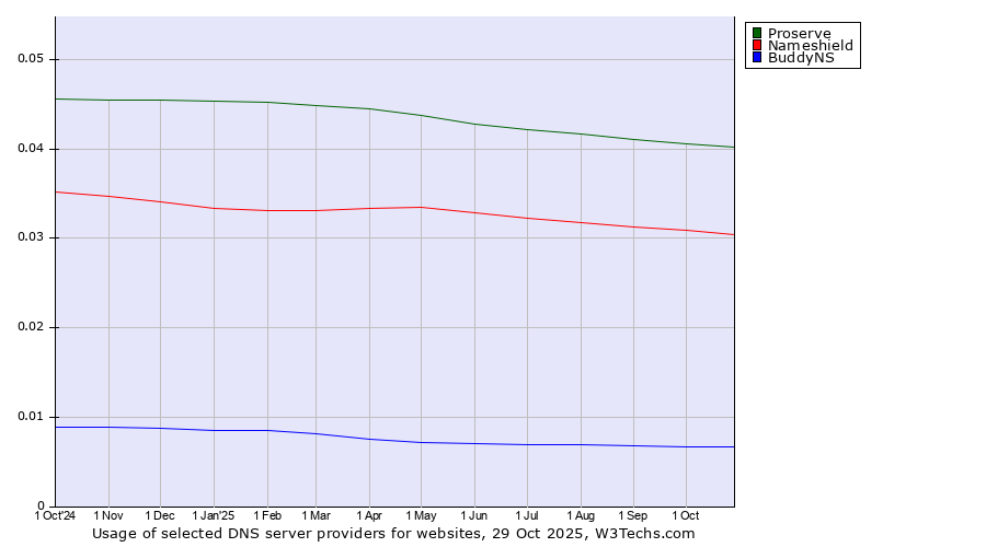 Historical trends in the usage of Proserve vs. Nameshield vs. BuddyNS
