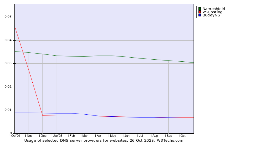 Historical trends in the usage of Nameshield vs. VSHosting vs. BuddyNS