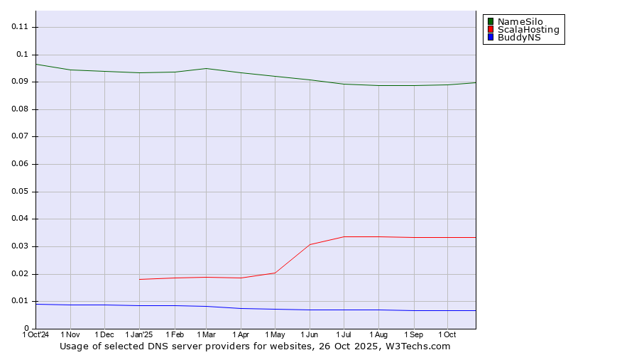 Historical trends in the usage of NameSilo vs. ScalaHosting vs. BuddyNS