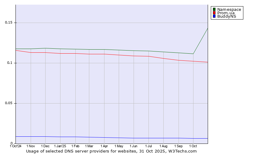 Historical trends in the usage of Namespace vs. Prom.ua vs. BuddyNS